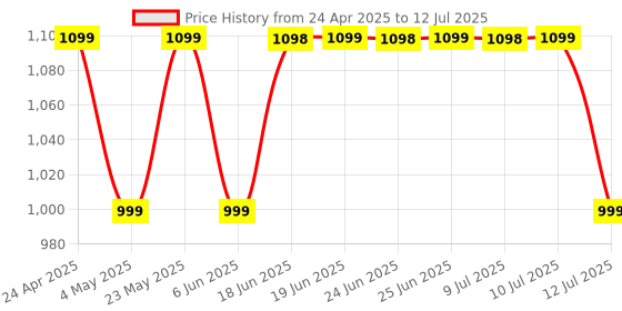 amazon.in truke Newly Launched BTG 500 Over The Ear Gaming Headphone with 40mm Drivers, 10H of Playtime, Dual Pairing, Gaming Mode (50ms Latency) with RGB LEDs, TF Card with Volume Control, BT 5.4(Metal Black) truke Price History Graph from 24 Apr 2025 to 12 Jul 2025