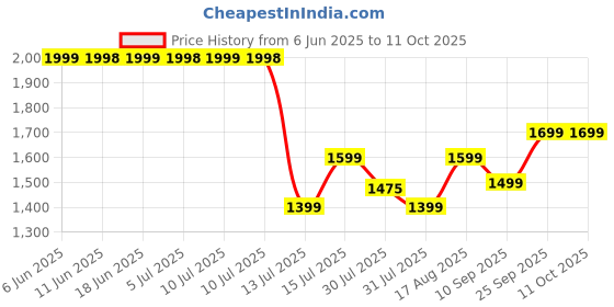 amazon.in truke Newly Launched Buds Freedom Open Ear Wireless Earbuds with PureVoice™ Technology, 16mm Beryllium Speaker, 60H Playtime, Quad Mic for Crystal-Clear Calls, Fast Charging, BT 5.4 (Mint Green) Price History Graph from 6 Jun 2025 to 11 Oct 2025