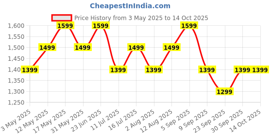 amazon.in truke Newly Launched Buds Liberty Open Ear Wireless Earbuds with 360Spatial™ Audio Experience, 16mm Beryllium Speaker, 60H Playtime, Quad Mic for Crystal-Clear Calls, Fast Charging, BT5.4 truke Price History Graph from 3 May 2025 to 13 Oct 2025