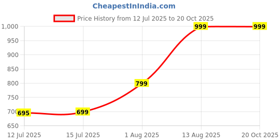 amazon.in truke Newly Launched Yoga Beat Open Ear Neckband with 360-degree Titanium Alloy Flex Comfort, 14.2mm Drivers, 30H Playtime, Dual Mic for Crystal-Clear Calls, Fast Charging, BT 5.4 (Pulse Orange) Price History Graph from 12 Jul 2025 to 19 Oct 2025
