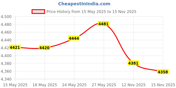 amazon.in Trukid Bathblasts Bubble-Bath Pods, 18 Single-Use Pods Price History Graph from 15 May 2025 to 15 Nov 2025
