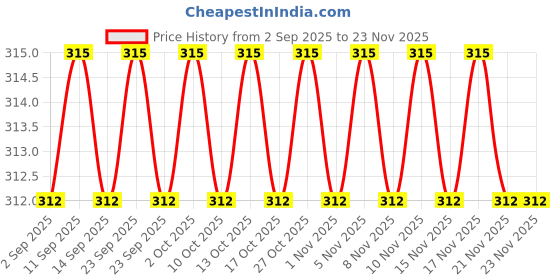 amazon.in Truly Grow Dxn Ganozhi Toothpaste (150g) Price History Graph from 2 Sep 2025 to 21 Nov 2025