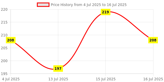 amazon.in TRUMAX Apple Cider Vinegar Tablets (ACV) for Weight Loss 500mg, Green Apple Flavor with Vitamin B6, B12 & Pomegranate Extract | 20 Effervescent Sugar-Free Tablets | Support Digestion & Boost Metabolism trumax Price History Graph from 4 Jul 2025 to 15 Jul 2025