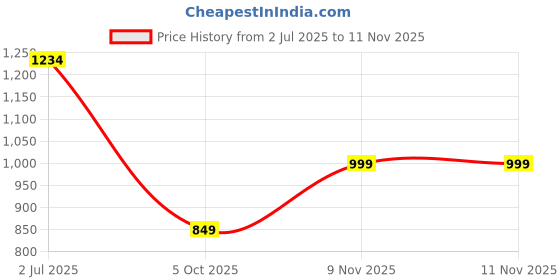 amazon.in TRUMAX Apple Cider Vinegar Tablets (ACV) for Weight Loss 500mg, Green Apple Flavor with Vitamin B6, B12 & Pomegranate Extract | 20 Effervescent Sugar-Free Tablets | Support Digestion & Boost Metabolism (Pack or 6) Price History Graph from 2 Jul 2025 to 11 Nov 2025