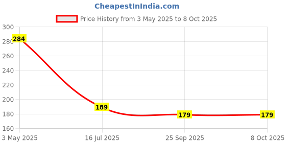 amazon.in trumax Deep Sleeping Tablet Plus, Melatonin 10mg & 100 mg L-Theanine Supplements, Fast Acting & Non-Addictive 20 Effervescent Tablets for Effortless Sleep (Pack of 2) trumax Price History Graph from 3 May 2025 to 8 Oct 2025