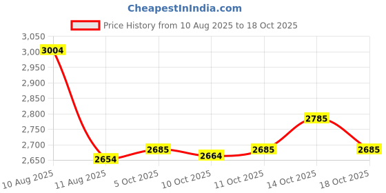 amazon.in Trumpet Cleaning kit Deviser All in One Cornet Care kit:Valve Oil x3,Cork Grease,Cleaning Swab,Mouthpiece,Bore Brushes Price History Graph from 10 Aug 2025 to 18 Oct 2025