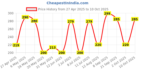 amazon.in Trumppetz Venkys Gutwell Digestive Supplement (100 gm) Price History Graph from 27 Apr 2025 to 10 Oct 2025