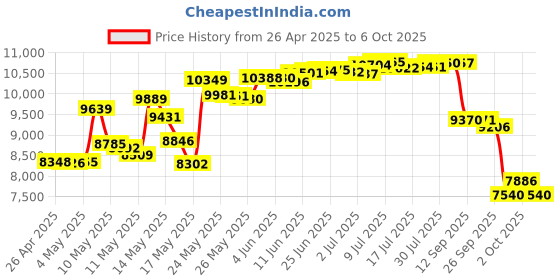 amazon.in Trunab Carrying Case for 27" LCD Screens, Monitors, With Padded Velvet Lining Price History Graph from 26 Apr 2025 to 6 Oct 2025