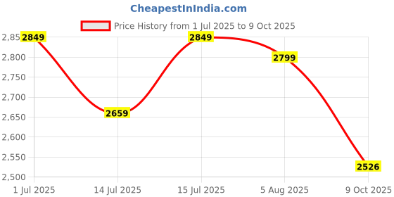 amazon.in Trunativ Pro Blend Whey Protein | Kesar Badam | 26g Protein & 6g BCAA per Serving | Grass-Fed Isolate & Concentrate| Lab Tested for Purity & Accuracy | No Added Sugar | Supports Muscle Recovery & Strength | 907g (2lbs), Vegetarian Price History Graph from 1 Jul 2025 to 9 Oct 2025