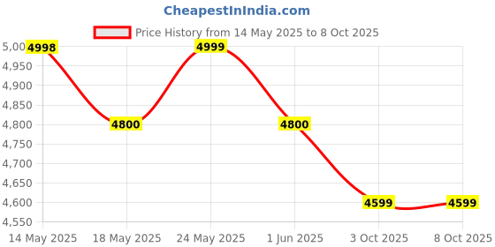 amazon.in Trunature Vision 140 Softgels Complex Lutein and Zeaxanthin Supplement, 0.3 Ounce trunature Price History Graph from 14 May 2025 to 7 Oct 2025