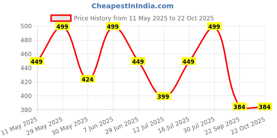amazon.in trundz Women's Comfortable Printed Maternity Cotton Nighty trundz Price History Graph from 11 May 2025 to 21 Oct 2025