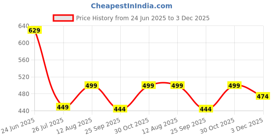 amazon.in trundz Women's Cotton Printed Maxi Nighty trundz Price History Graph from 24 Jun 2025 to 3 Dec 2025