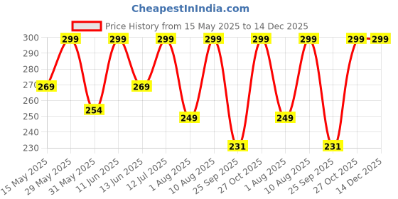 amazon.in trundz Women's Satin Solid Maxi Nightgown (539_Cream And Brown_Free Size) trundz Price History Graph from 15 May 2025 to 14 Dec 2025