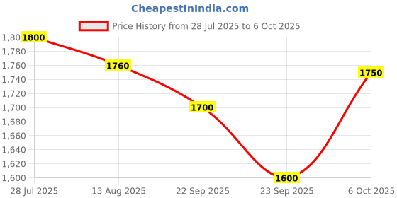 amazon.in Trung Nguyen G7 3-In-1 Instant Coffee Ground, Bag, 50 Sachets*16G=800G - Ground, Bag Price History Graph from 28 Jul 2025 to 6 Oct 2025