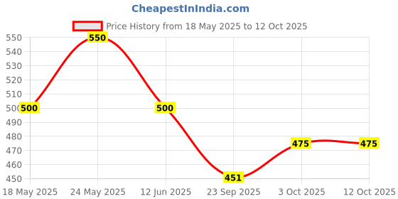 amazon.in TRUNG NGUYEN LEGEND CLASSIC Premium Instant Coffee Technology, Non-Dairy Creamer, Coffee Mix - Strong and Pure Vietnamese Instant Coffee (12 Packets/Box) Price History Graph from 18 May 2025 to 12 Oct 2025