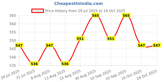amazon.in dsc Trunk Athletic Supporter - Small (Off White) dsc Price History Graph from 29 Jul 2025 to 19 Oct 2025