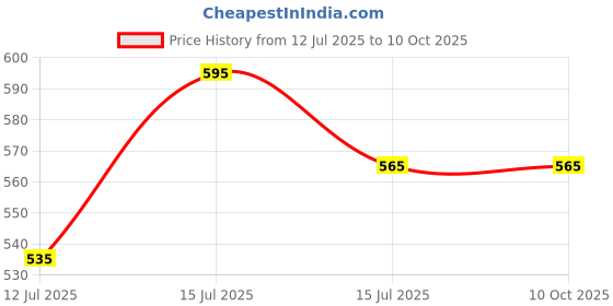 amazon.in dsc Trunk Athletic Supporter - XL (Navy Blue) dsc Price History Graph from 12 Jul 2025 to 9 Oct 2025