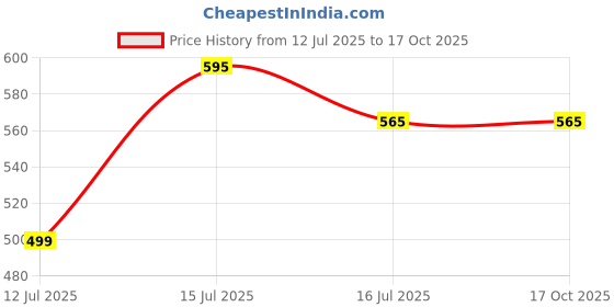 amazon.in dsc Trunk Athletic Supporter - XL (Off White) dsc Price History Graph from 12 Jul 2025 to 17 Oct 2025