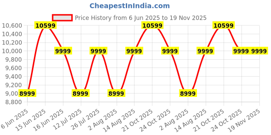amazon.in eume Trunk Check in Trolley Bags for Travel Medium Size | 66cm to 74cm Expandable Trolley Bag | Polycarbonate 8 Silentrun Spinner Wheels Suitcase | Premium Trolley Bags for Travel (Charcoal Black) eume Price History Graph from 6 Jun 2025 to 19 Nov 2025