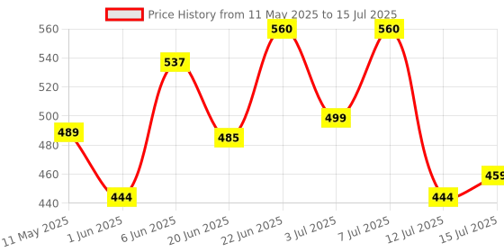 amazon.in rupa jon Trunk for Men | 100% Cotton Fabric | Inner Elastic | Pack of 5 rupa jon Price History Graph from 11 May 2025 to 15 Jul 2025