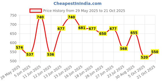 amazon.in rupa jon Trunk for Men | 100% Cotton Fabric | Inner Elastic | Pack of 5 rupa jon Price History Graph from 29 May 2025 to 21 Oct 2025
