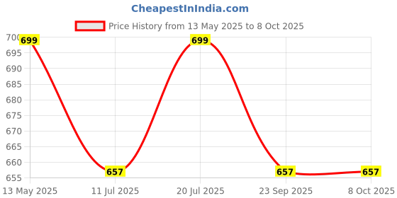amazon.in Trunkin Anime DBZ Goku Super Saiyan SSJ2 Self Standing Action Figures PVC Anime Price History Graph from 13 May 2025 to 8 Oct 2025