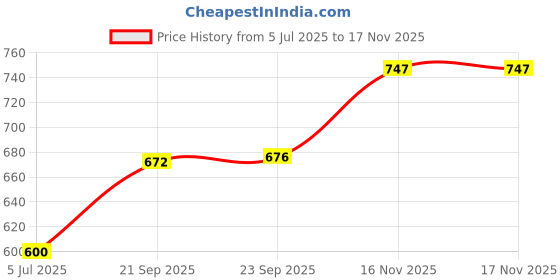 amazon.in onn Trunks for Men onn Price History Graph from 5 Jul 2025 to 16 Nov 2025