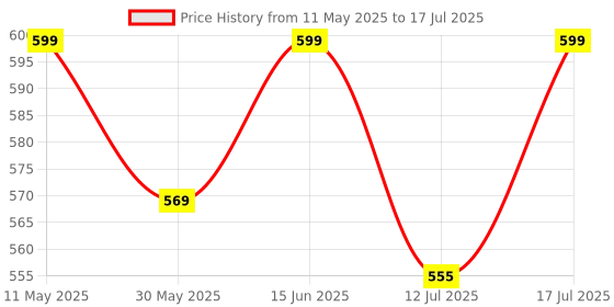 amazon.in dhruva sales Trunks for Men Ultra Soft and Durable Micro Modal Fabric Printed Multi-Colored (Pack of 4) dhruva sales Price History Graph from 11 May 2025 to 12 Jul 2025