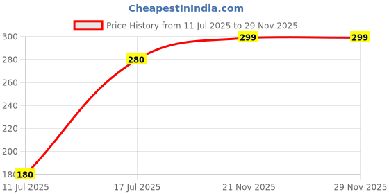 amazon.in TruNutra - Chia Seeds and Basil Seeds Combo 400g | Raw Seed for Eating | Sabja Seed for Weight Management | Rich in Calcium, Protein & Fibre 200g Each Jar Price History Graph from 11 Jul 2025 to 28 Nov 2025