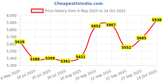 amazon.in TRUNYEE Outdoor Speakers for Camping, [BT 5.0, TWS] IPX5 Waterproof Portable Wireless Speaker with Flame Torch Atmosphere Light, Suit for Garden, Patio, Yard, Party and Hiking trunyee Price History Graph from 6 May 2025 to 14 Oct 2025
