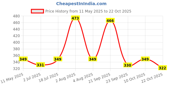 amazon.in sukkhi Trushi Traditional Gold Plated Choker Necklace Set Combo For Women sukkhi Price History Graph from 11 May 2025 to 21 Oct 2025