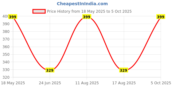 amazon.in trusmile ™ Premium Trendy Floral Hard Case Spectacle Googles Specs trusmile Price History Graph from 18 May 2025 to 5 Oct 2025