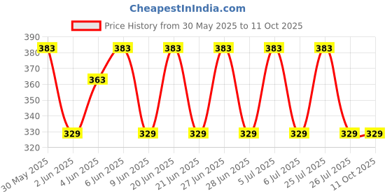 amazon.in trusmile ™ Premium Trendy Floral Hard Case Spectacle Googles Specs trusmile Price History Graph from 30 May 2025 to 10 Oct 2025