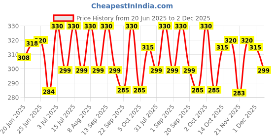 amazon.in TruSoul by Baidyanath Raw Organic Honey - 500gm | NPOP Organic Certified, Sourced from Himalayas | 100% Raw & Natural | No Added Sugar | Unprocessed, Unpasteurized -(Pack of 1) Price History Graph from 20 Jun 2025 to 2 Dec 2025