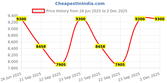 amazon.in Trussardi Delicate Rose Eau De Toilette for her, 100ml Price History Graph from 26 Jun 2025 to 1 Dec 2025