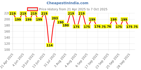 amazon.in trust edge Original Mi Tv Remote Suitable for Mi TV 4A (32"/43") trust edge Price History Graph from 21 Apr 2025 to 6 Oct 2025