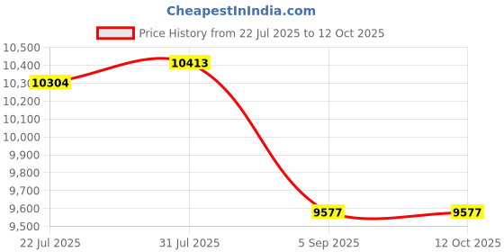 amazon.in Trust Gaming 22656 USB Streaming Microphone - Black Price History Graph from 22 Jul 2025 to 11 Oct 2025