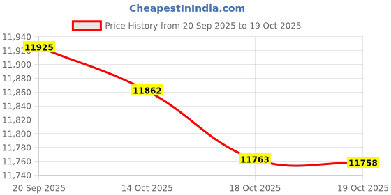 amazon.in Trust Gaming 23647 GXT 265 Cintar RGB Headset Stand (2 Extra USB-A Ports, Universal Fit, 1,5m Cable, Non-Slip Base) Black Price History Graph from 20 Sep 2025 to 19 Oct 2025