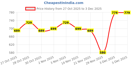 amazon.in TRUST INDIA Pre-Seasoned Cast Iron Tawa for Dosa/Chapathi/Roti | 29 cm, 2.7kg| Gas & Induction Stove-Friendly | Non-Stick, Pre-Seasoned Tawa, Long Lasting & Toxin-Free, No Chemical Coating, Black -F14 Price History Graph from 27 Oct 2025 to 2 Dec 2025