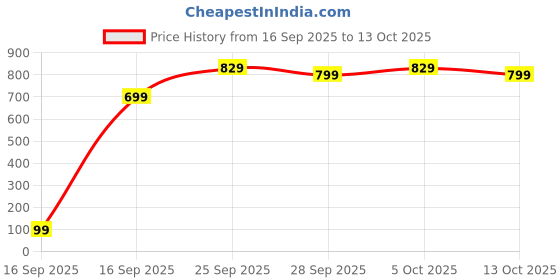 amazon.in TRUST INDIA Pre-Seasoned Cast Iron Tawa for Dosa/Chapathi/Roti |,29 cm, 2.7kg| Gas & Induction Stove-Friendly | Non-Stick, Pre-Seasoned Tawa, Long Lasting & Toxin-Free, No Chemical Coating, Black-C7 Price History Graph from 16 Sep 2025 to 13 Oct 2025
