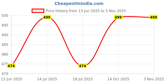 amazon.in trustous TRUST OUS Men Kurta and Pyjama Set Cotton Blend (Dark Pink) trustous Price History Graph from 13 Jun 2025 to 3 Nov 2025