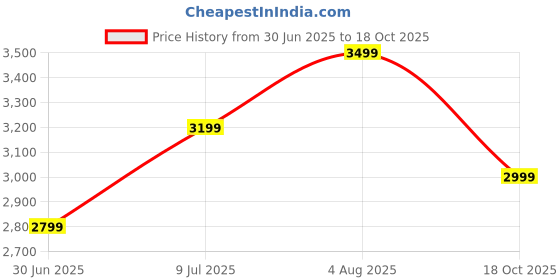 amazon.in TRUST ROX Nesting Tables in The Shape of Squares, Side Tables for Living Rooms, Coffee Tables in Sets, and Contemporary Centre Tables for Sofas, bedsides, and bedrooms (White Gold) Price History Graph from 30 Jun 2025 to 18 Oct 2025