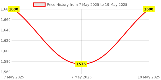 amazon.in Trust Sugar 2000 Sachet (10 pack of 200 Sachet) Price History Graph from 7 May 2025 to 19 May 2025