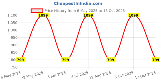 amazon.in Trust Sugar 5 Pack of 200 Sachet (1000 Sachet) Price History Graph from 6 May 2025 to 13 Oct 2025