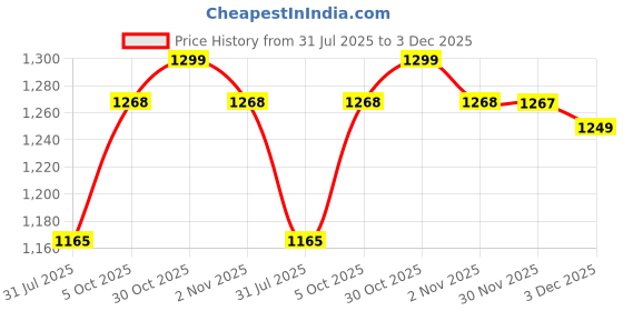 amazon.in TrustBasket 100% Organic Succulent & Cactus Potting Soil Mix-20kg Premium Potting Mix with Perlite, Well-Drained & Aerated, Ideal for Succulents, Cacti, Root Growth | Soil for Indoor & Outdoor Plants Price History Graph from 31 Jul 2025 to 30 Nov 2025