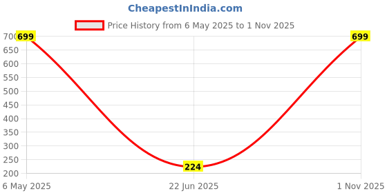 amazon.in TrustBasket 2 Feet Coir Moss Stick/Coco Pole for Climbing Indoor & Outdoor Plants (Set of 2)| Green Grass Pole for HOUSING Plants, Creeper Support|Moss Stick Price History Graph from 6 May 2025 to 1 Nov 2025