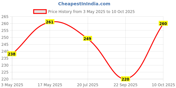 amazon.in TrustBasket 7 Pattern High Pressure Plastic Sprayer Gun | Hose Nozzle Water Spray Gun for gardening with Multi purpose use & sprayer for plants. Price History Graph from 3 May 2025 to 10 Oct 2025