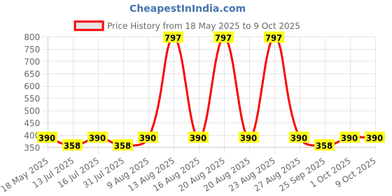 amazon.in TrustBasket Banana Stand/Holder for Pooja - Gold (Set of 2), Metal trustbasket Price History Graph from 18 May 2025 to 9 Oct 2025