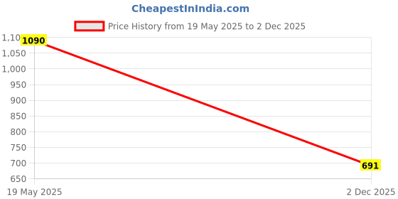 amazon.in TrustBasket Black(Set of 12) Price History Graph from 19 May 2025 to 2 Dec 2025