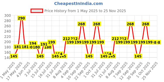 amazon.in TrustBasket Bokashi Compost Maker Powder 500gms | Microbial inoculant to Initiate anaerobic Decomposition Indoors | Prevents Foul Smell in The Compost Price History Graph from 1 May 2025 to 25 Nov 2025